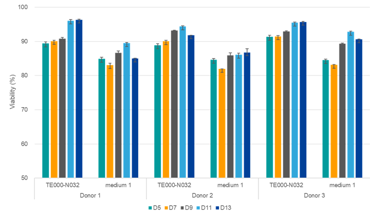 Среда OptiVitro®, не содержащая сыворотки для Т-Клеток (не содержит фенола красного)