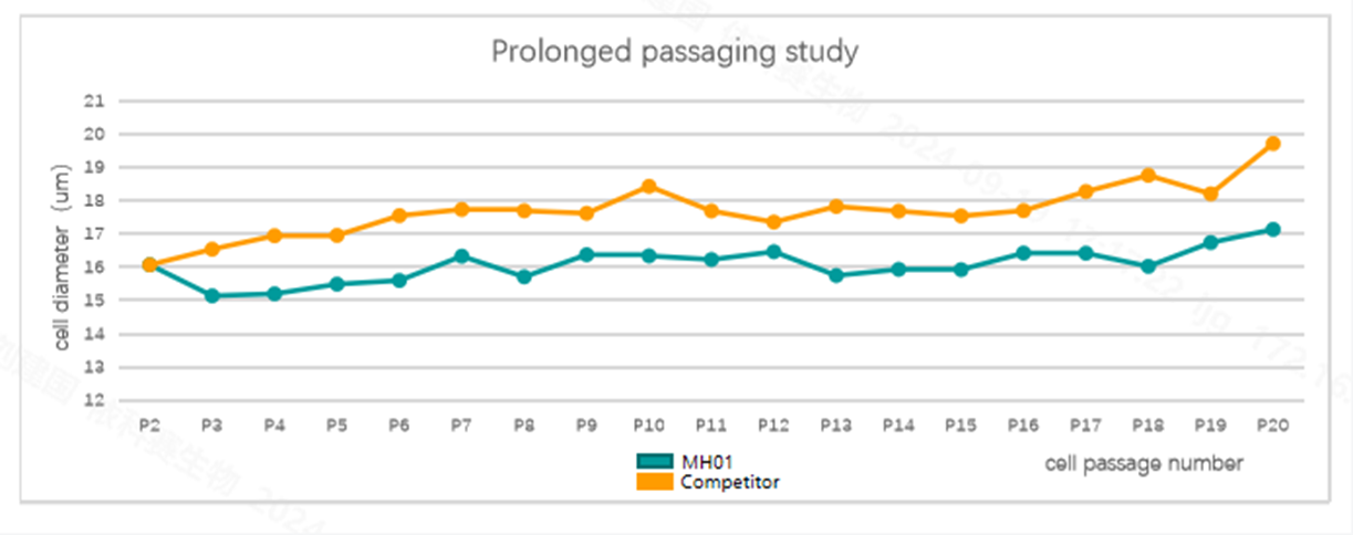 Среда для МСЦ без сыворотки MH01