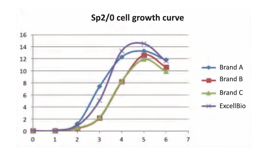 Рекомендации по скринингу FBS при переходе от научных исследований к производству носителей GMP/клинического качества