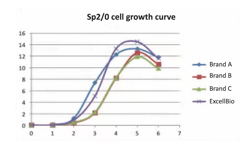Рекомендации по скринингу FBS при переходе от научных исследований к производству носителей GMP/клинического качества.
