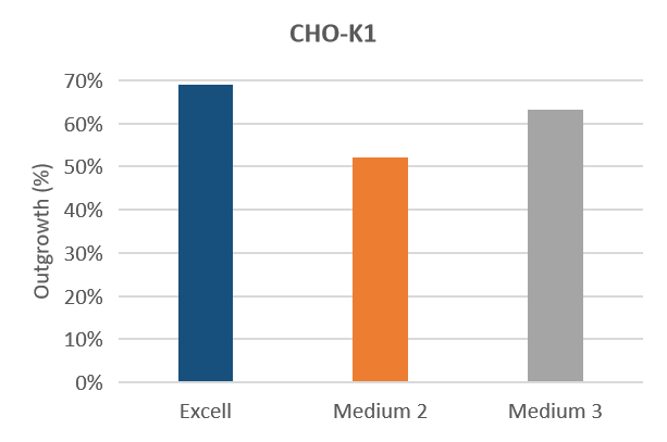 Рост клеток